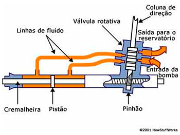 Direção mecânica Direção mecânica