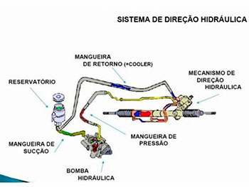 Direção hidráulica Direção hidráulica