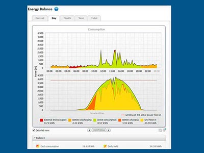 Monitoramento do Sistema Fotovoltaico Monitoramento do Sistema