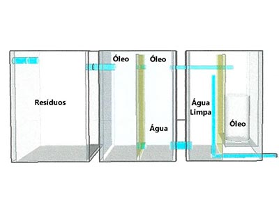 projeto de separação água, areia e óleo (SAO) projeto de separação água, areia e óleo (SAO)