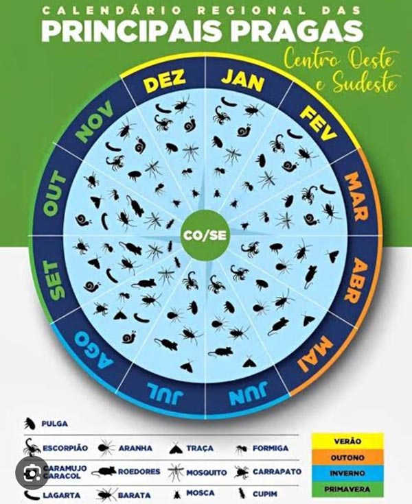 Calendário regional das pragas calendário regional das pragas no centro oeste e sudeste